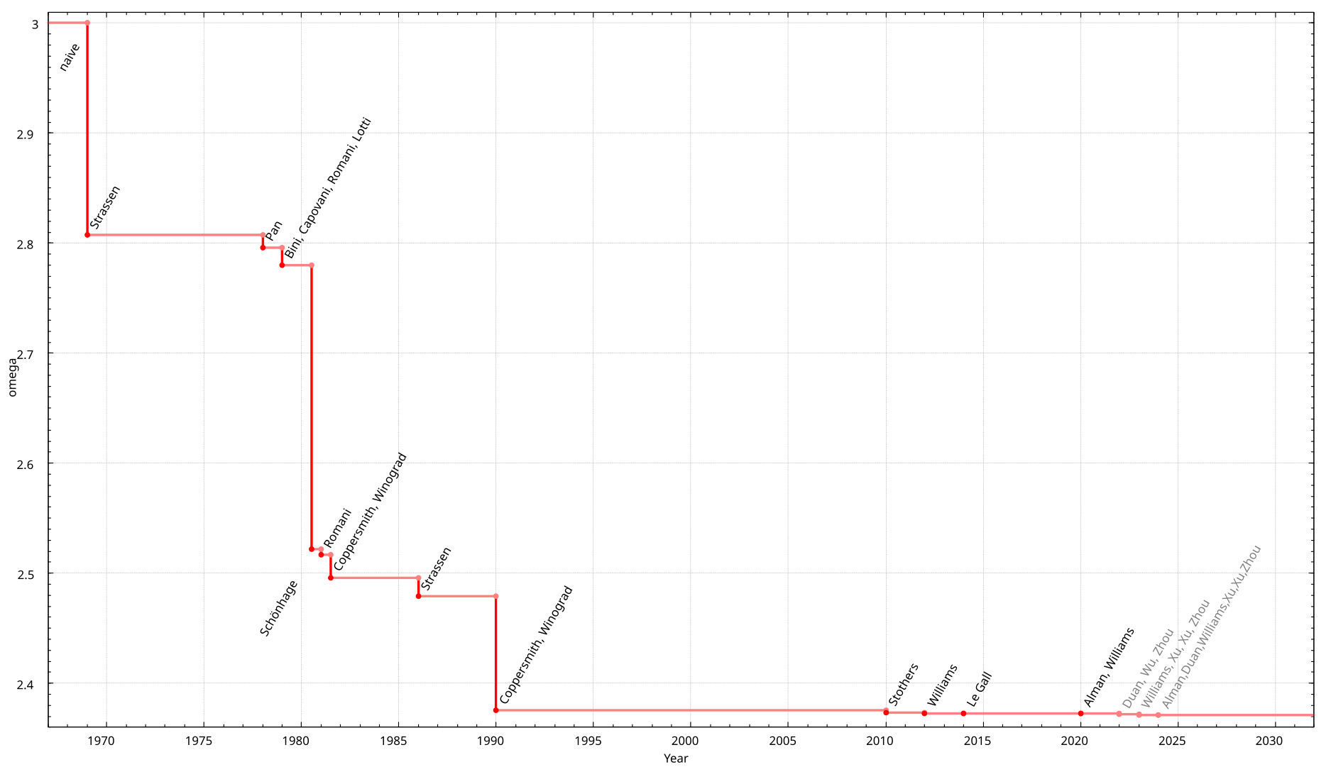 mm improvements over time